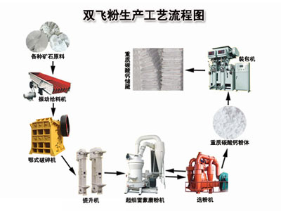 雙飛粉生產(chǎn)線(xiàn)